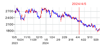 2024年4月5日 11:03前後のの株価チャート